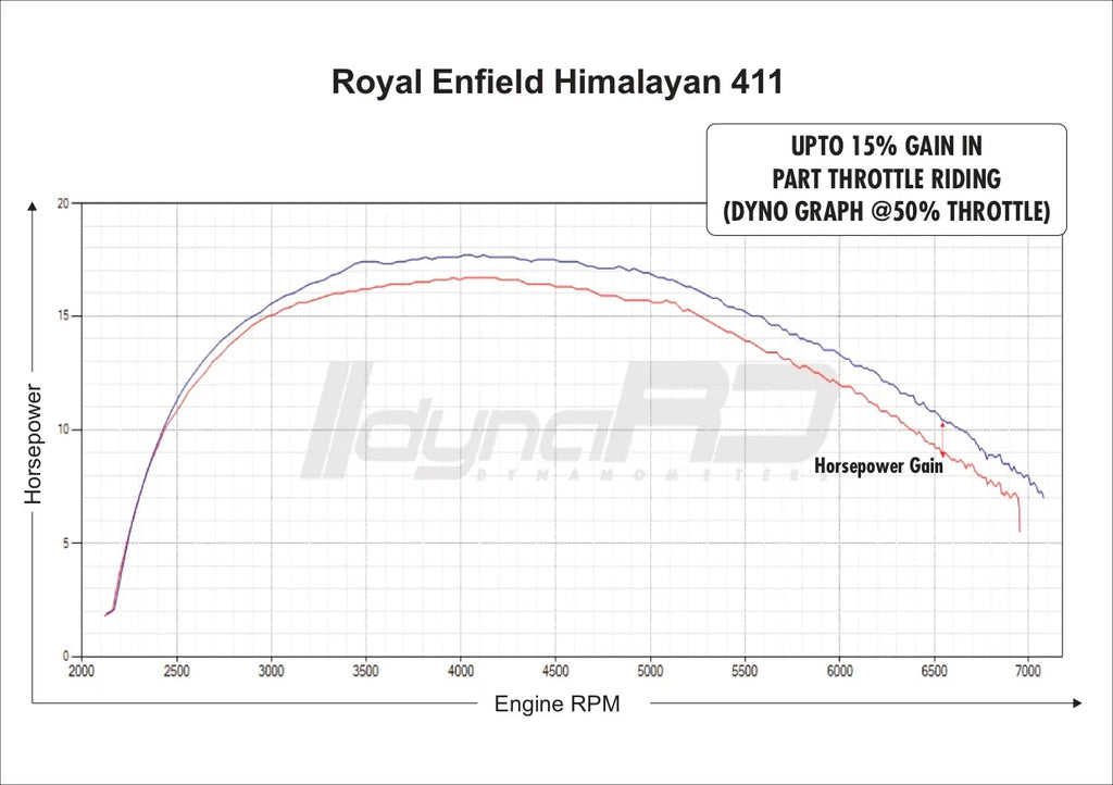 FuelX Pro+ for Royal Enfield Himalayan (2017–2023) – Advanced Fuel Management - View 4